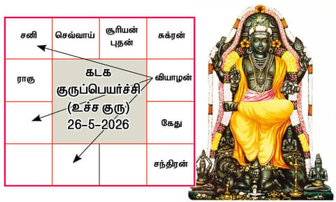 கடக ராசிக்கு பெயர்ச்சியாகிறார் குரு பகவான்... சுப பலன்களை பெறப்போகும் ராசிகள்