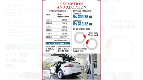 EV tax waiver extension sought to keep up adoption rate
