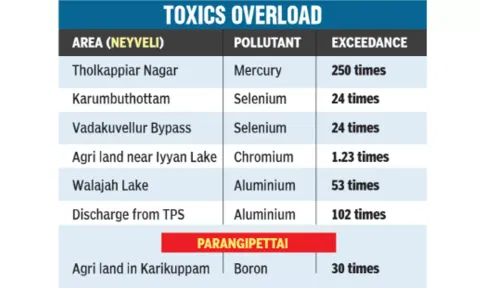 As per the report, out of 31 sampled locations, 17 were seriously contaminated and 11 were significantly contaminated. (Infographic)