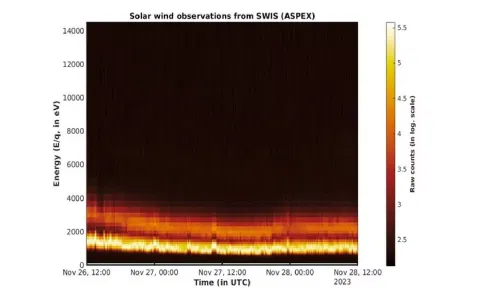 Histogram illustrating energy variations in proton and alpha particle counts captured by SWIS. (Photo: ISRO)