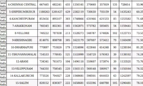 LS polls: Total voter turnout in Tamil Nadu revised to 69.72%