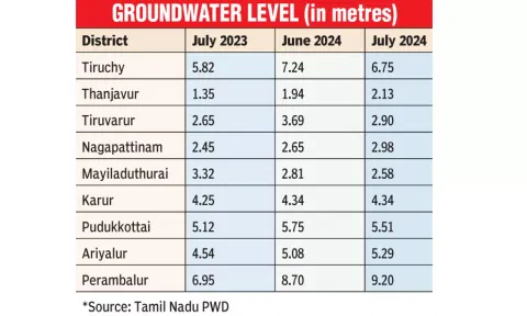 Ground water levels in delta districts in Tamil Nadu
