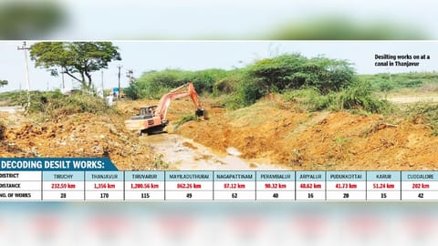 Data on the desilting works in several districts.