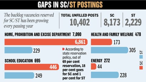 A year since report, over 10k SC/ST posts remain vacant in govt dept
