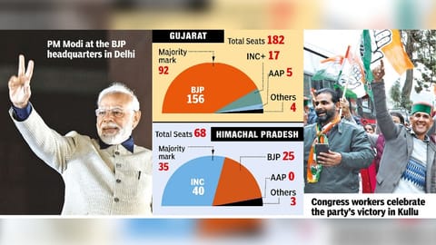 While the Congress, which got a simple majority, polled 43.9 per cent votes, the vote share for the BJP in the home state of Nadda was 43 per cent.