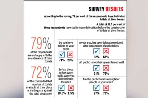 TN’s swachh bharat report card: PM’s mission, a Big relief for Rural TN