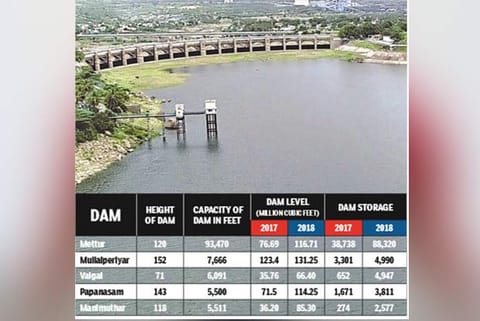 Water level in Tamil Nadu dams almost double compared to 2017