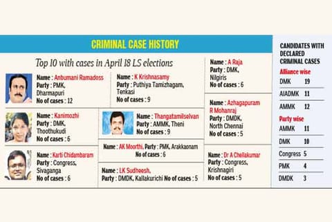 Hike in p.c. of candidates with criminal cases