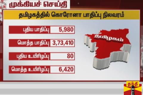 Tamil Nadu Covid count rises to 3.7 lakh, slight dip in daily toll