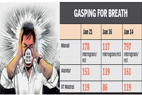 Manali continues to remain high on pollution level