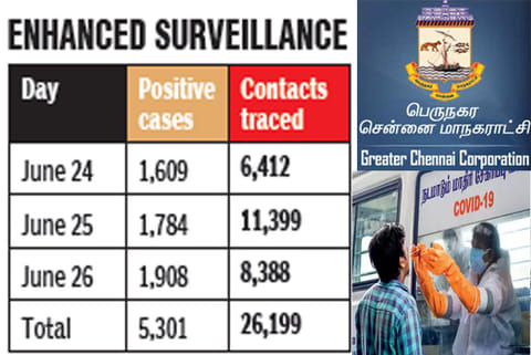 Chennai Corporation traces over 26,000 contacts of 5K patients in three days