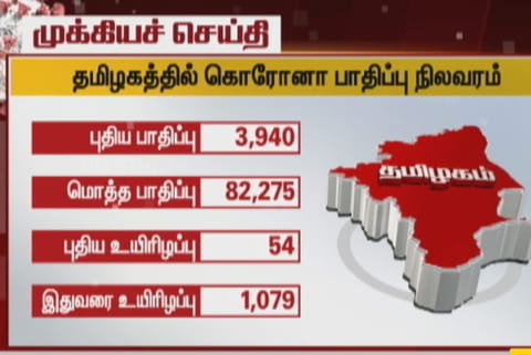 Tamil Nadu records new high of nearly 4,000 coronavirus cases