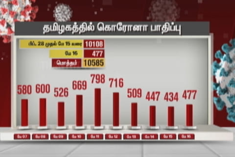 Tamil Nadu reports 477 new Covid-19 cases, 332 in Chennai alone