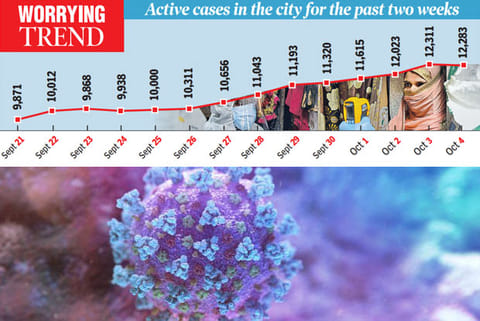 Active cases in Chennai see over 2k spike in 10 days