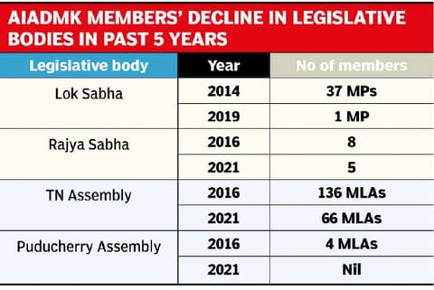 Declining representation in elected bodies worries AIADMK