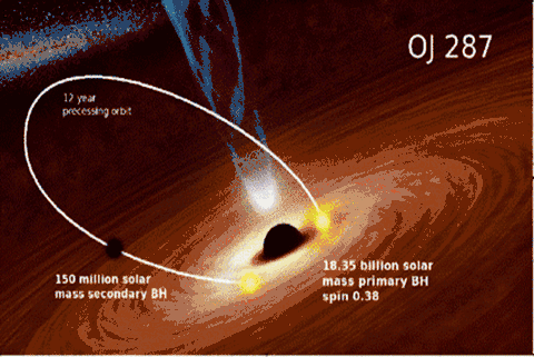 Binary black hole model proposed for this source. Credit: Dey et al. 2018