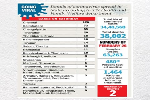 The city has only 1,651 active cases, including the 126 new cases that it added on Saturday