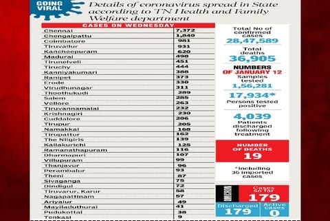Details of Coronavirus spread in State according to TN Health and Family Welfare department