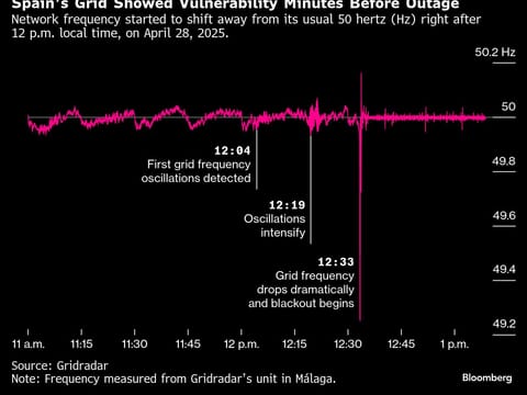 Spain’s grid showed vulnerability minutes before outage | Network frequency started to shift away from its usual 50 hertz (Hz) right after 12 pm local time, on April 28, 2025.