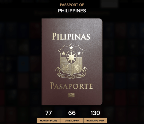 Philippine passport further improves in global rankings: The latest improvement is based on the live "dashboard" of Passport Index.