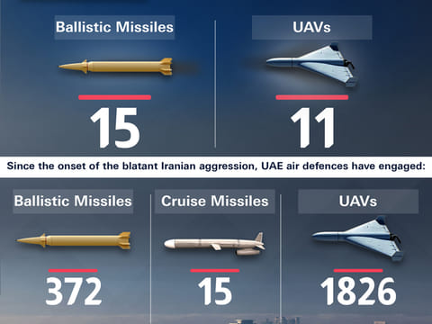 Iran attacks in UAE leave 11 dead and 169 wounded so far