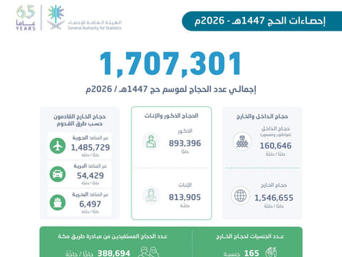 1.7 million pilgrims perform 1447 AH Hajj