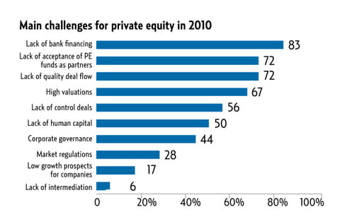 Source: GVCA report 2009/Zawya Private Equity Monitor, KPMG survey of 50 LPs worldwide