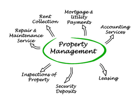 Property management is more than just clearing a to-do list. Actual homeowners will need a direct role in how this gets done.