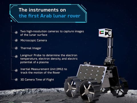 Going to the Moon in 2024 will pave the way to accomplish the UAE’s mission of sending humans to Mars by 2117.