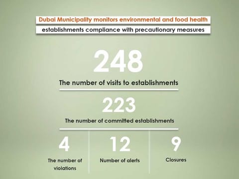 Dubai Municipality closed down seven shisha cafes in Dubai during its inspection campaign on November 27.