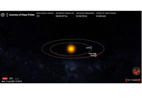 Cruising at a speed of 81,627km/hr with a distance of around 54.2 million km remaining as of Monday (January 11), the first Arab interplanetary mission to Mars, is expected to reach the Red Planet’s orbit on February 9 at 7.42pm (UAE time).