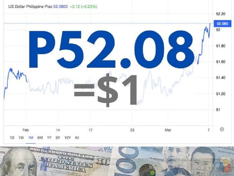 Peso weakened on Monday on strong US jobs data and continued global uncertainties.