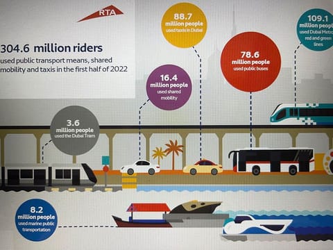 The daily average rate of riders using public transport means, shared mobility and taxis in the first half of 2022 reached about 1.68 million riders, compared to about 1.1 million riders in the first half of 2021