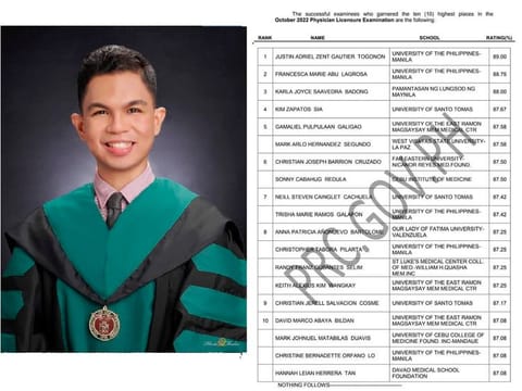 Justin Adriel Zent Gautier Togonon ranked number 1 in the Philippine Physician Licensure Examination. In Thursday's announcement of the Professional Regulation Commission (PRC), Togonon garnered a rating of 89% in the exam taken last October 2022. The 25-year-old is a graduate of University of the Philippines (UP Manila).