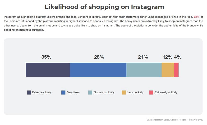 84% Instagram users likely to shop on platform: WATConsult Report