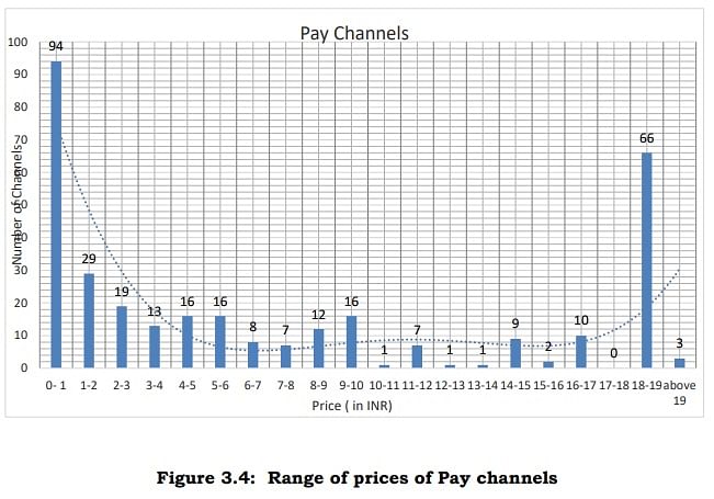 94 channels are priced below Rs 1 while only 3 are above Rs 19. Source  TRAI