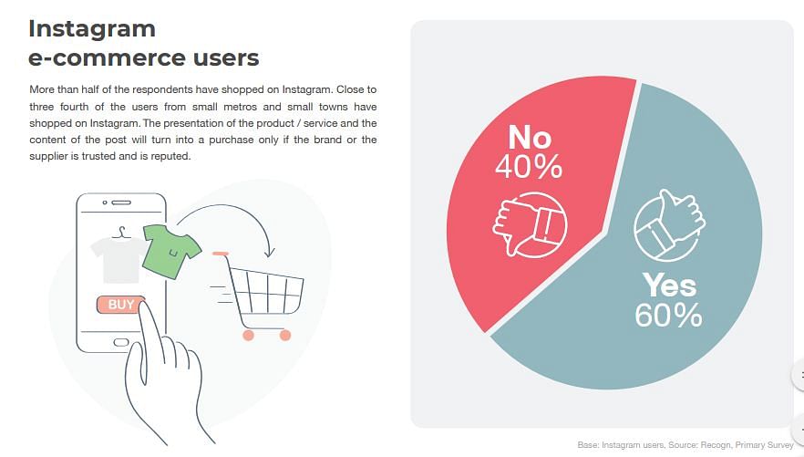 More than half of the respondents have shopped on Instagram