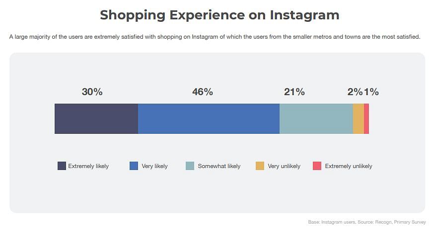84% Instagram users likely to shop on platform: WATConsult Report