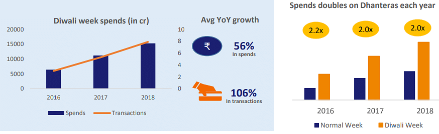 Face-to-face dwarfed e-commerce retail; debit spends see growth: Visa report