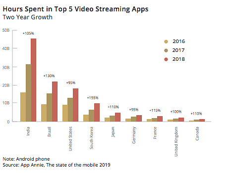 YouTube the most consumed OTT platform in India: MICA study