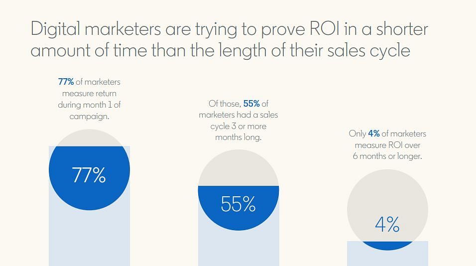 Only 3% Indian digital marketers measure ROI correctly: LinkedIn report