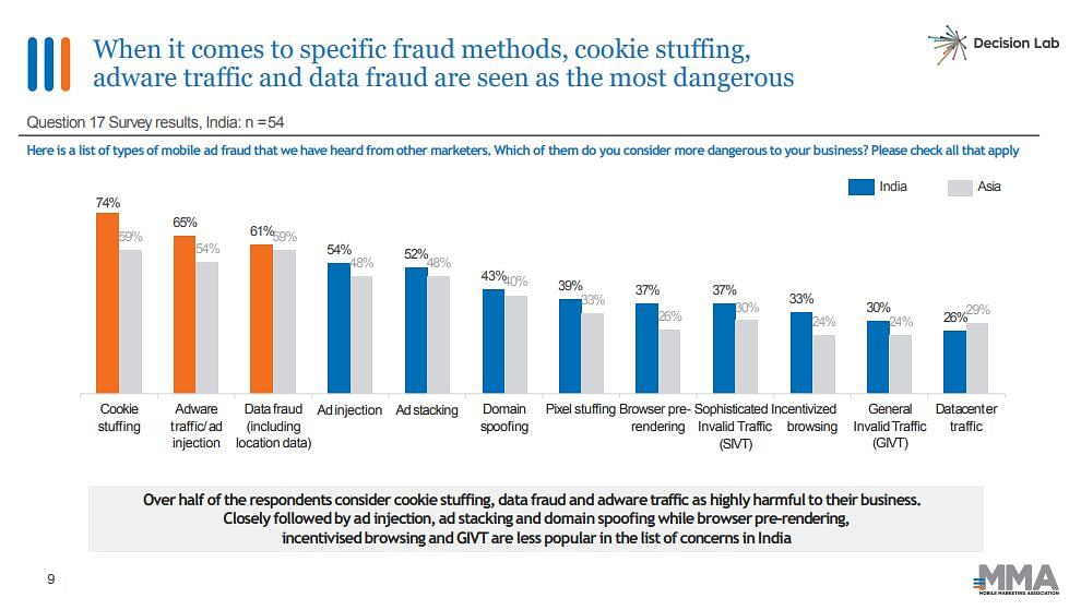 India leads mobile ad fraud across Asia: MMA’s Report on Ad Fraud