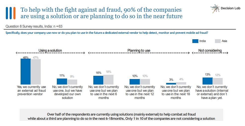 India leads mobile ad fraud across Asia: MMA’s Report on Ad Fraud