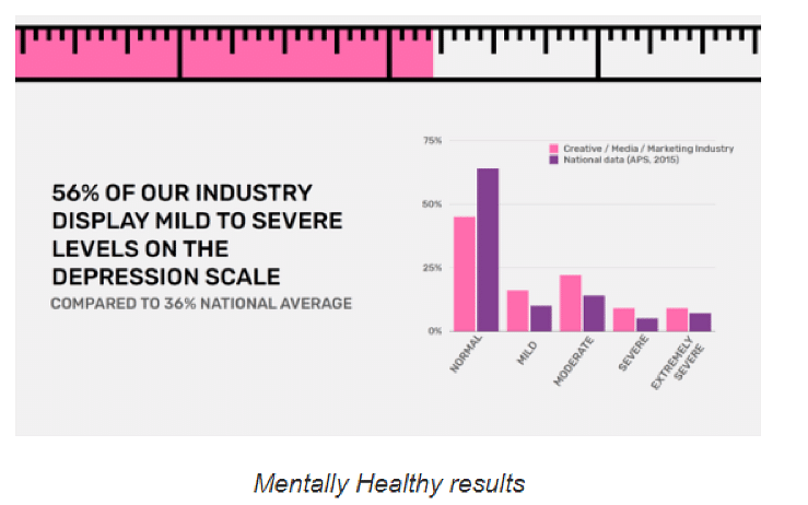 Source: https://www.adnews.com.au/news/mental-health-of-ad-industry-lower-than-national-average