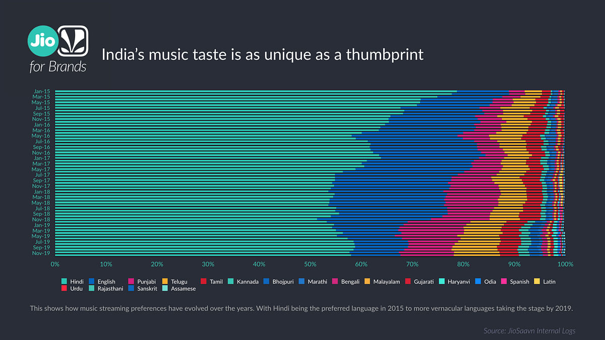 How music streaming preferences have evolved
