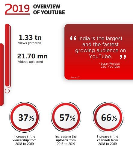 Vidooly releases report on digital video trends in 2019