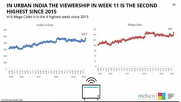 BARC India & Nielsen explain the impact Of COVID-19 on TV and digital media behaviour