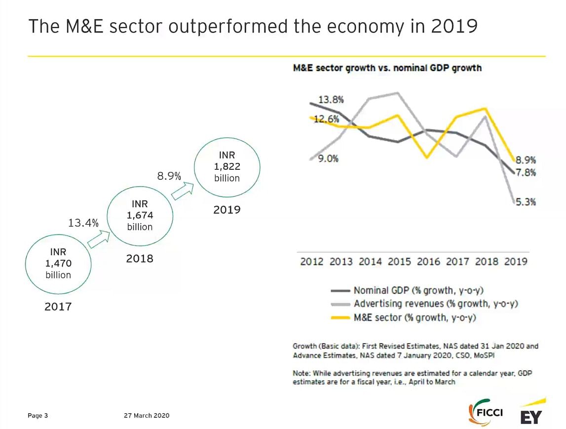 The M&E segment outperformed the economy in 2019: FICCI, EY Report