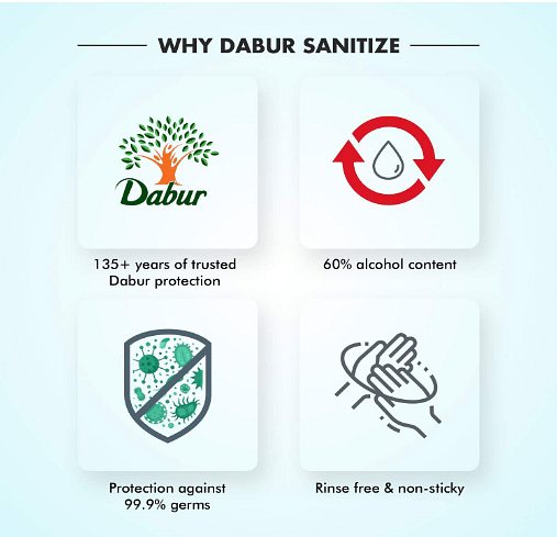 Dabur rides on the surging sanitiser demand; launches 'Dabur Sanitize'