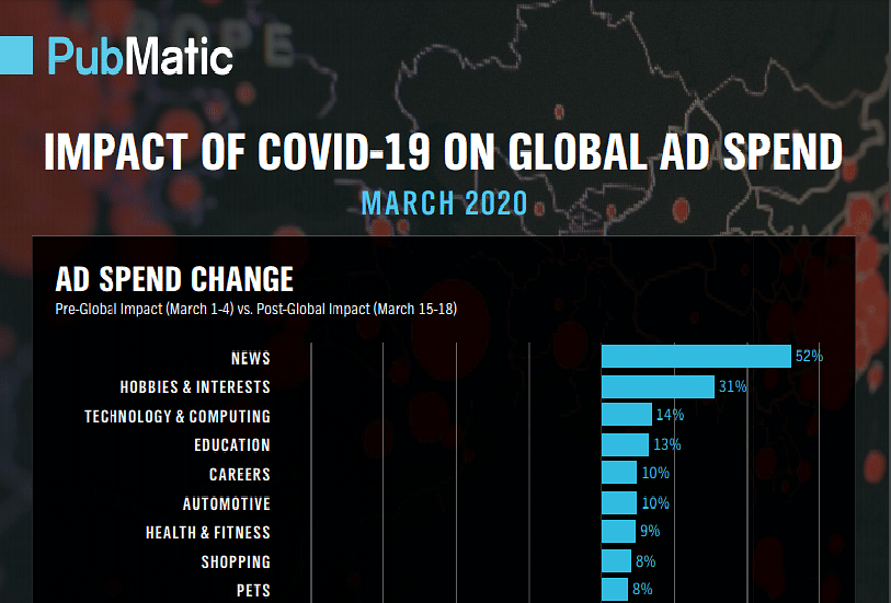 Total global ad spend declined slightly by mid-March: PubMatic report